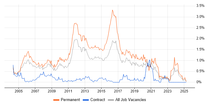 Job vacancy trend for Junior Developer in Cheshire Job vacancy trend for Junior Developer in Cheshire
