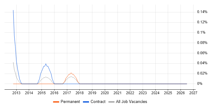 Junior Infrastructure Engineer job vacancy trend in Cheshire