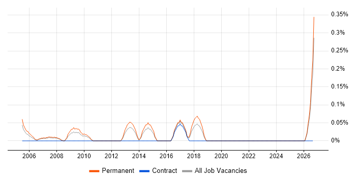 Junior IT Manager job vacancy trend in Cheshire