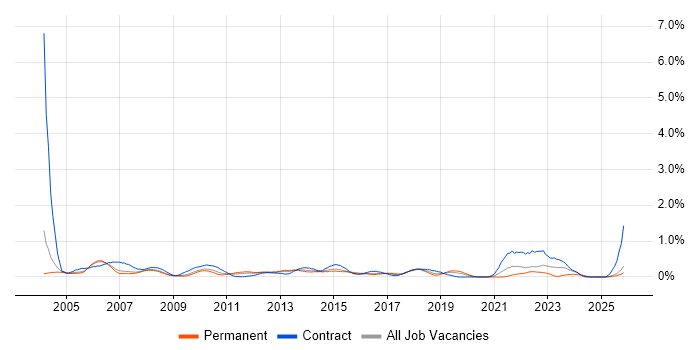 Junior Project Manager job vacancy trend in Cheshire