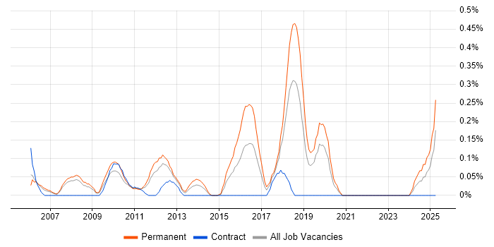Job vacancy trend for Junior Software Engineer in Cheshire Job vacancy trend for Junior Software Engineer in Cheshire