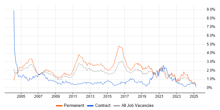 Job vacancy trend for Junior in Cheshire Job vacancy trend for Junior in Cheshire