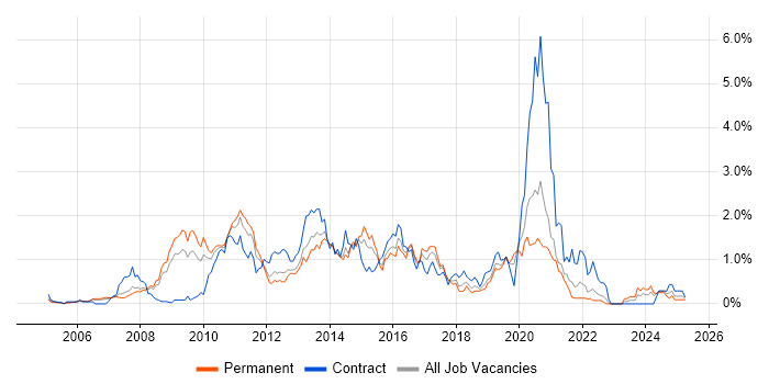 Job vacancy trend for Juniper in Cheshire Job vacancy trend for Juniper in Cheshire
