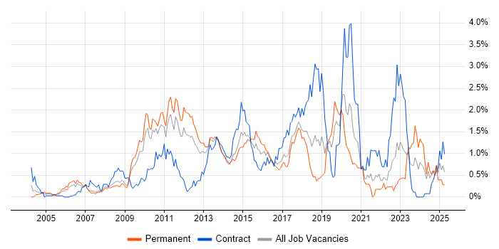 Job vacancy trend for JUnit in Cheshire Job vacancy trend for JUnit in Cheshire