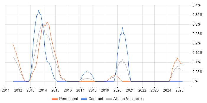 Job vacancy trend for Junos in Cheshire Job vacancy trend for Junos in Cheshire