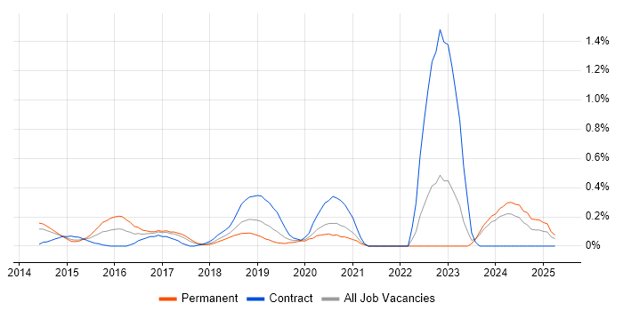 Job vacancy trend for Karma Test Runner in Cheshire