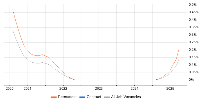 Job vacancy trend for Keras in Cheshire Job vacancy trend for Keras in Cheshire