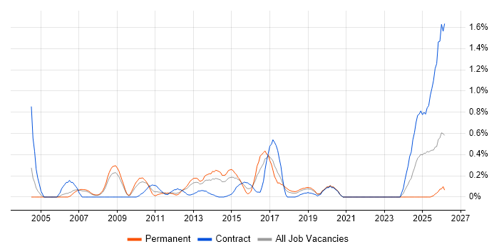 Key Management job vacancy trend in Cheshire
