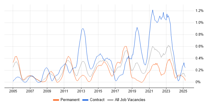 Job vacancy trend for Knowledge Management in Cheshire Job vacancy trend for Knowledge Management in Cheshire