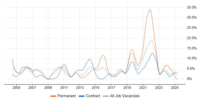 Job vacancy trend for Active Directory in Knutsford Job vacancy trend for Active Directory in Knutsford