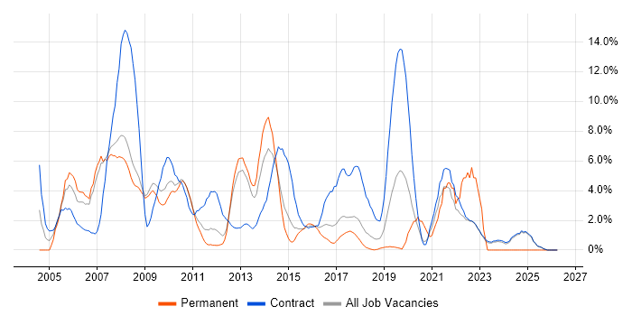 Administrator job vacancy trend in Knutsford