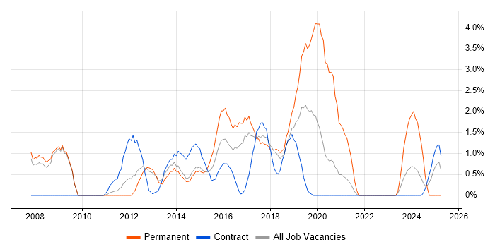Job vacancy trend for Adobe in Knutsford Job vacancy trend for Adobe in Knutsford