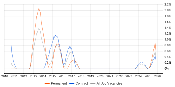 Agile Project Manager job vacancy trend in Knutsford