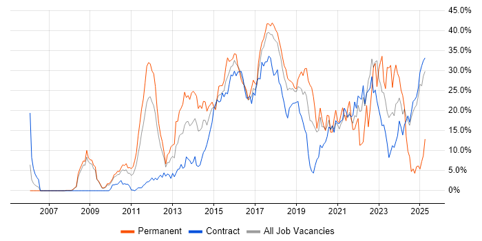 Job vacancy trend for Agile in Knutsford Job vacancy trend for Agile in Knutsford