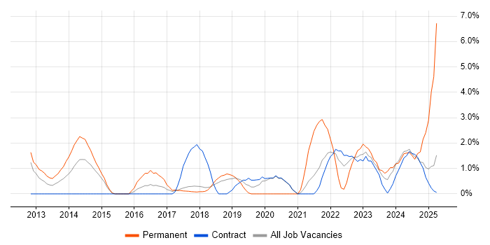 Job vacancy trend for Algorithms in Knutsford