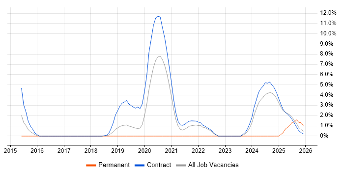 Amazon CloudWatch job vacancy trend in Knutsford