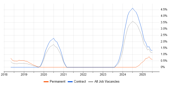 Job vacancy trend for Amazon ECS in Knutsford