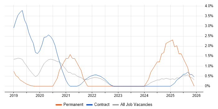 Amazon RDS job vacancy trend in Knutsford