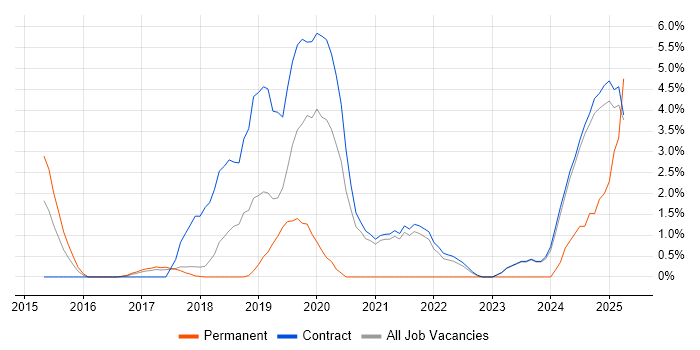 Job vacancy trend for Amazon S3 in Knutsford Job vacancy trend for Amazon S3 in Knutsford