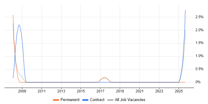 Analytical Modelling job vacancy trend in Knutsford