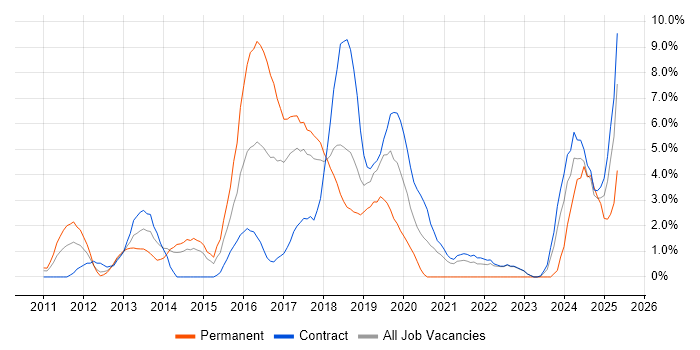 Job vacancy trend for Android in Knutsford