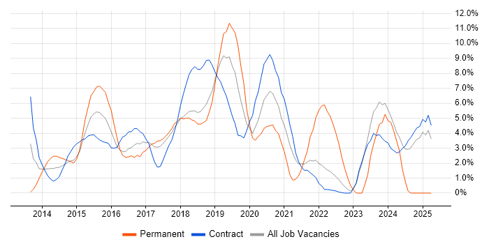 Job vacancy trend for AngularJS in Knutsford Job vacancy trend for AngularJS in Knutsford