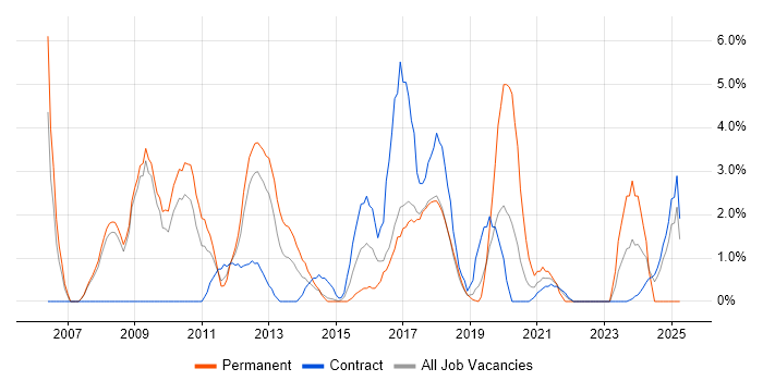 Job vacancy trend for Apache in Knutsford Job vacancy trend for Apache in Knutsford