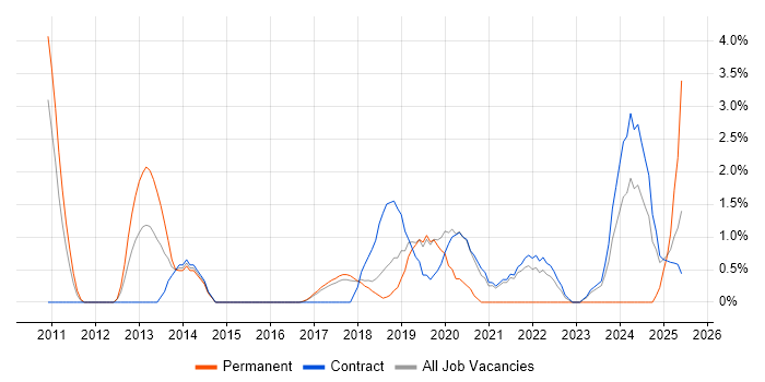 Job vacancy trend for API Design in Knutsford