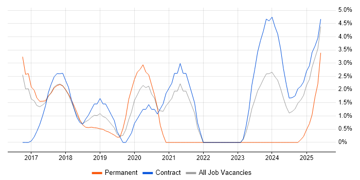 Job vacancy trend for API Development in Knutsford