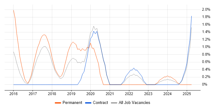 Job vacancy trend for API Testing in Knutsford Job vacancy trend for API Testing in Knutsford