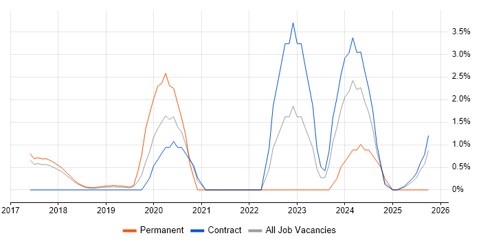 Apigee job vacancy trend in Knutsford