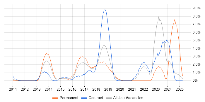 Job vacancy trend for Application Security in Knutsford Job vacancy trend for Application Security in Knutsford