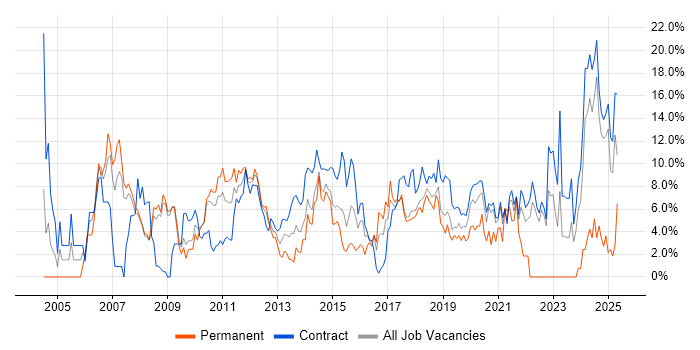 Job vacancy trend for Architect in Knutsford Job vacancy trend for Architect in Knutsford