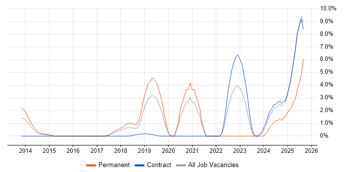 Job vacancy trend for Artificial Intelligence in Knutsford