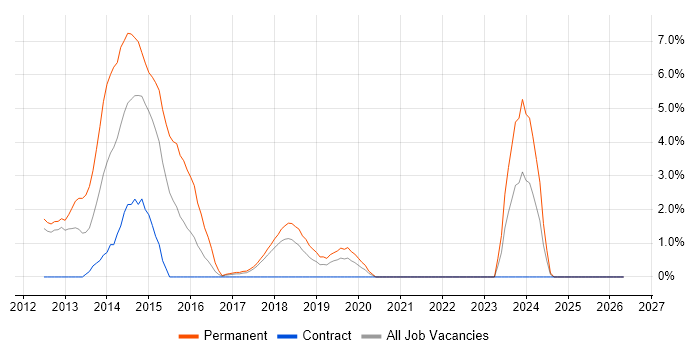 ASP.NET MVC job vacancy trend in Knutsford