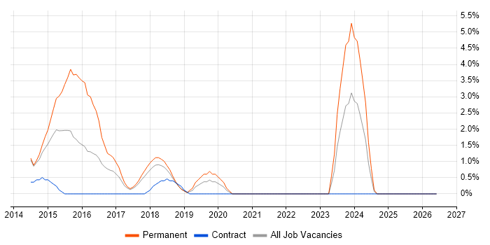 ASP.NET Web API job vacancy trend in Knutsford