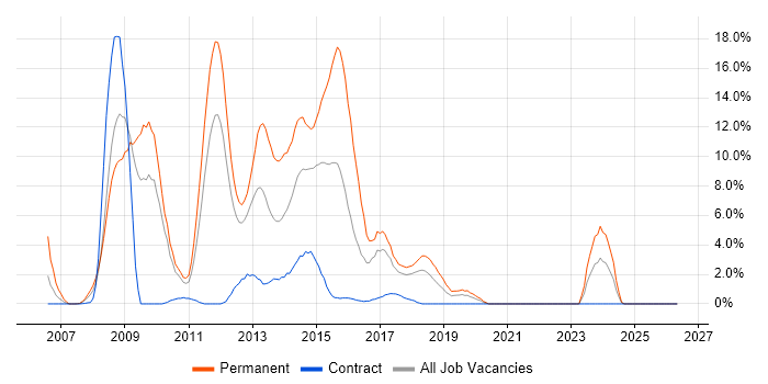 ASP.NET job vacancy trend in Knutsford
