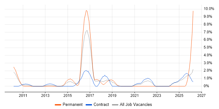Attestation job vacancy trend in Knutsford