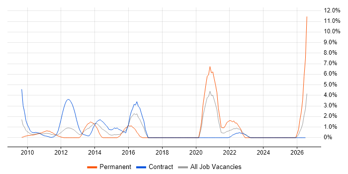 Avaya job vacancy trend in Knutsford