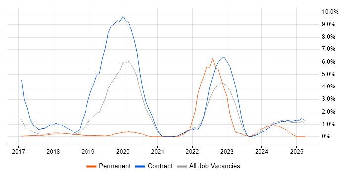 Job vacancy trend for AWS Certification in Knutsford Job vacancy trend for AWS Certification in Knutsford
