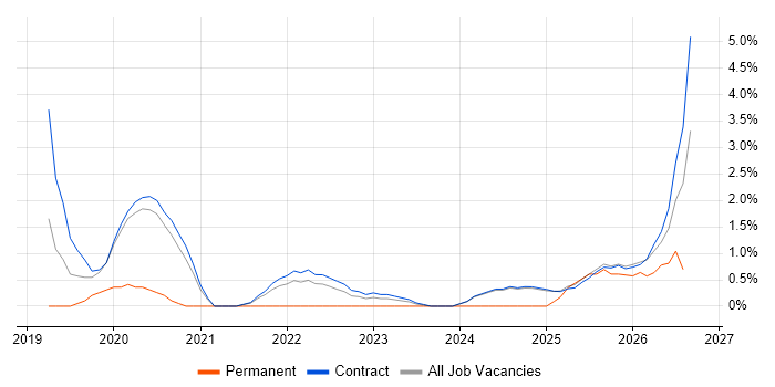 AWS Certified Solutions Architect job vacancy trend in Knutsford