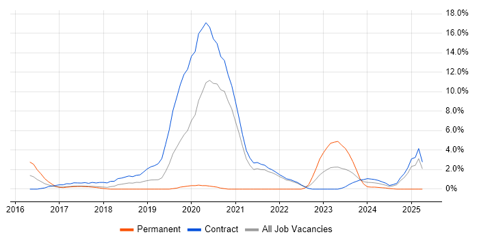 Job vacancy trend for AWS Engineer in Knutsford Job vacancy trend for AWS Engineer in Knutsford