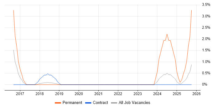 Azure Architect job vacancy trend in Knutsford