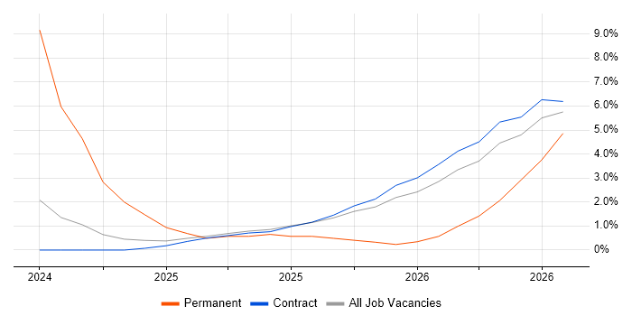 Azure Certification job vacancy trend in Knutsford
