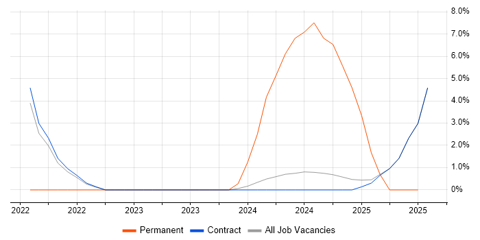 Job vacancy trend for Azure DevOps in Knutsford Job vacancy trend for Azure DevOps in Knutsford
