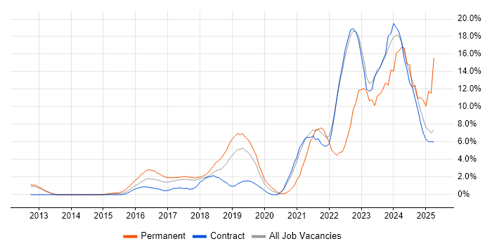 Job vacancy trend for Azure in Knutsford