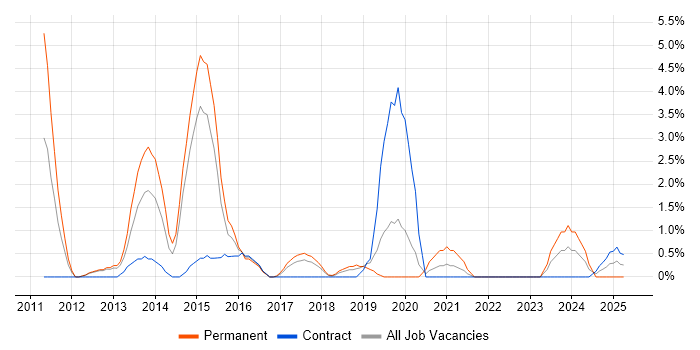 Job vacancy trend for B2B in Knutsford Job vacancy trend for B2B in Knutsford
