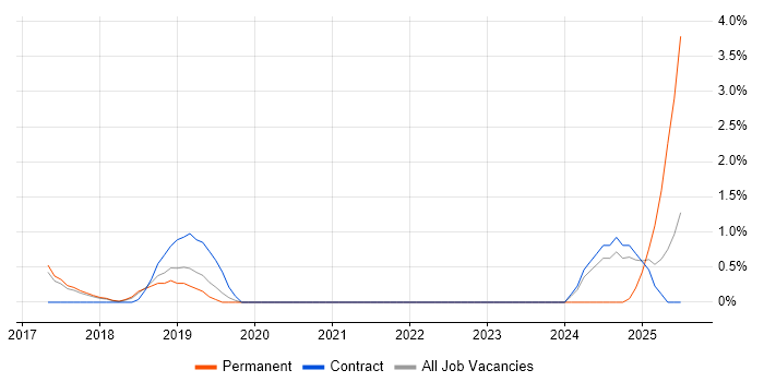 Job vacancy trend for Babel in Knutsford