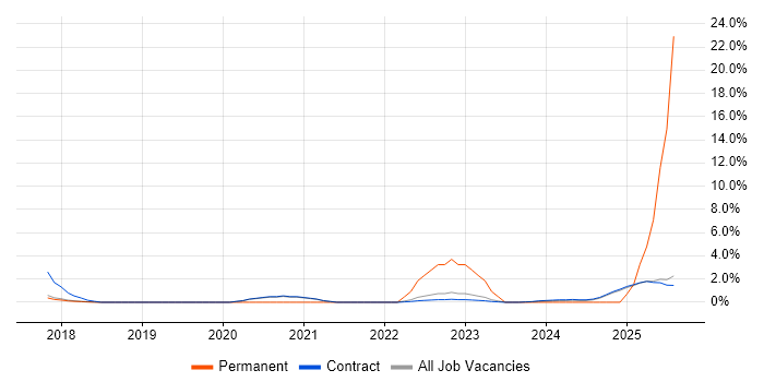 Job vacancy trend for Backlog Management in Knutsford