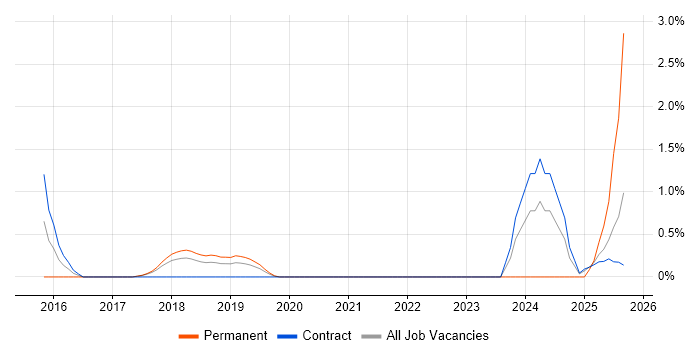 Backlog Refinement job vacancy trend in Knutsford